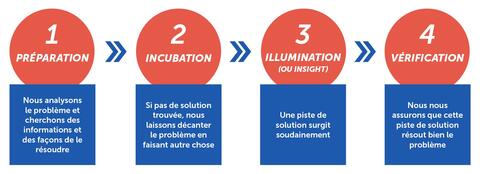 Le processus créatif - Se réaliser